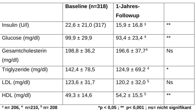 Tabelle 3: Vergleich Laborwerte Baseline - Abschlussuntersuchung  Baseline (n=318)    1-Jahres-Followup   Insulin (U/l)   22,6 ± 21,0 (317)   15,9 ± 16,8 ³  **  Glucose (mg/dl)   99,9 ± 29,9   93,4 ± 23,4  4  **  Gesamtcholesterin  (mg/dl)   198,8 ± 36,2  