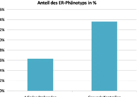 Abbildung 6: Anteil des ER-Phänotyps bei Probanden und Kontrollen 