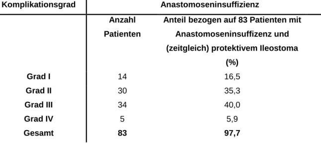 Tabelle 7:  Anastomoseninsuffizienzen und der dazugehörige Schweregrad (2  Fälle mit unzureichender Dokumentation sind nicht aufgeführt) 