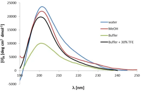 Figure  8:  CD  spectra  of  151 in water,  methanol,  buffer  (100  mM,  pH  7.0)  and  buffer + TFE