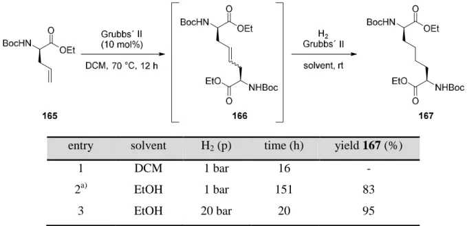 Table 5: Tandem cross-metathesis/hydrogenation sequence applying with Grubbs´ II catalyst.