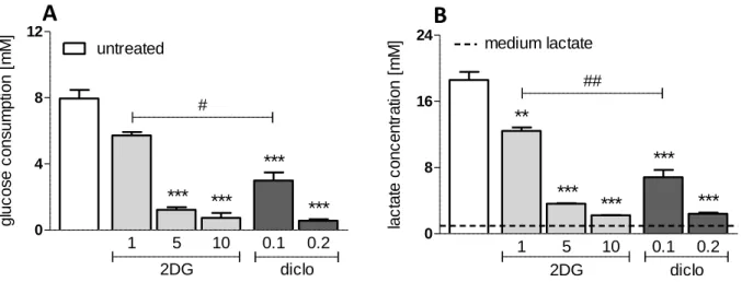 Figure 6. Impact of 2-deoxyglucose and diclofenac on glucose metabolism of C7H2 cells 