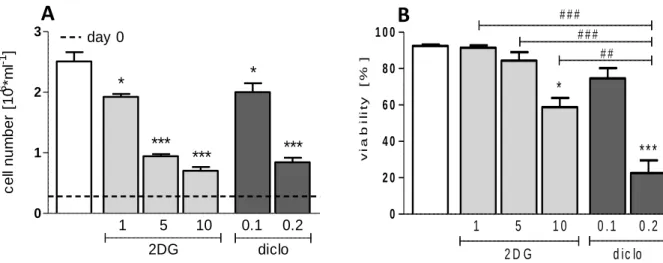 Figure 7. Impact of 2-deoxyglucose and diclofenac on cell number and viability of C7H2 cells 