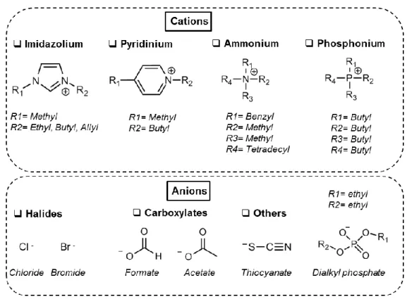 Figure 1.11: Relevant cations and anions present in ILs having the capacity to dissolve cellulose