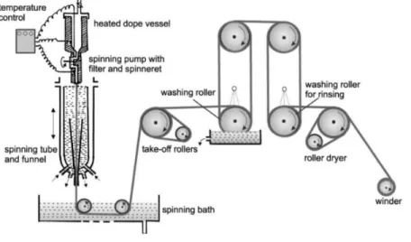 Figure 1.17: Schema of the dry-jet wet fiber spinning process used in Lyocell process