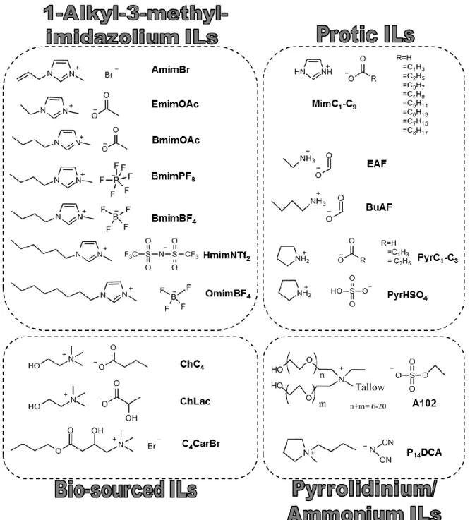 Figure  2.1:  Overview  of  the  ionic  liquids  used  in the  dissolution  tests:  1-allyl-3-methylimidazolium  bromide  (AmimBr),  1-ethyl-3-methylimidazolium  acetate  (EmimOAc),  1-butyl-3-methylimidazolium  acetate  (BmimOAc),  1-butyl-3-methylimidazo