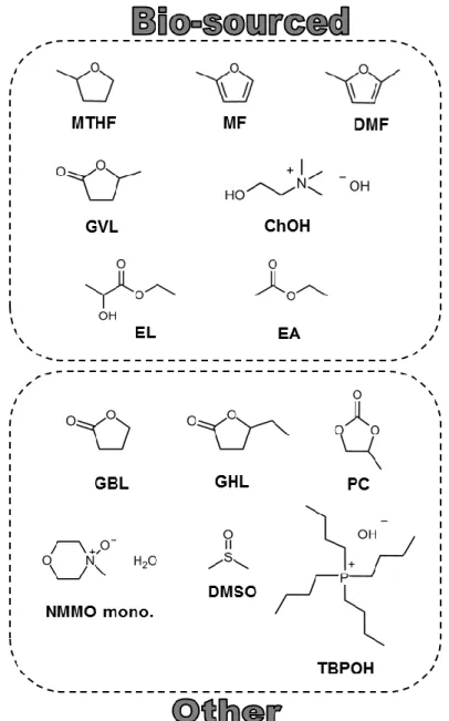 Figure  2.9:  Overview  of  the  organic  solvents  used  in  the  dissolution  experiments:  2- 2-methyltetrahydrofuran  (MTHF),  2-methylfuran  (MF),  2,5-dimethylfuran  (DMF),  γ-valerolactone  (GVL), choline hydroxide (ChOH), ethyl lactate (EL), ethyl 