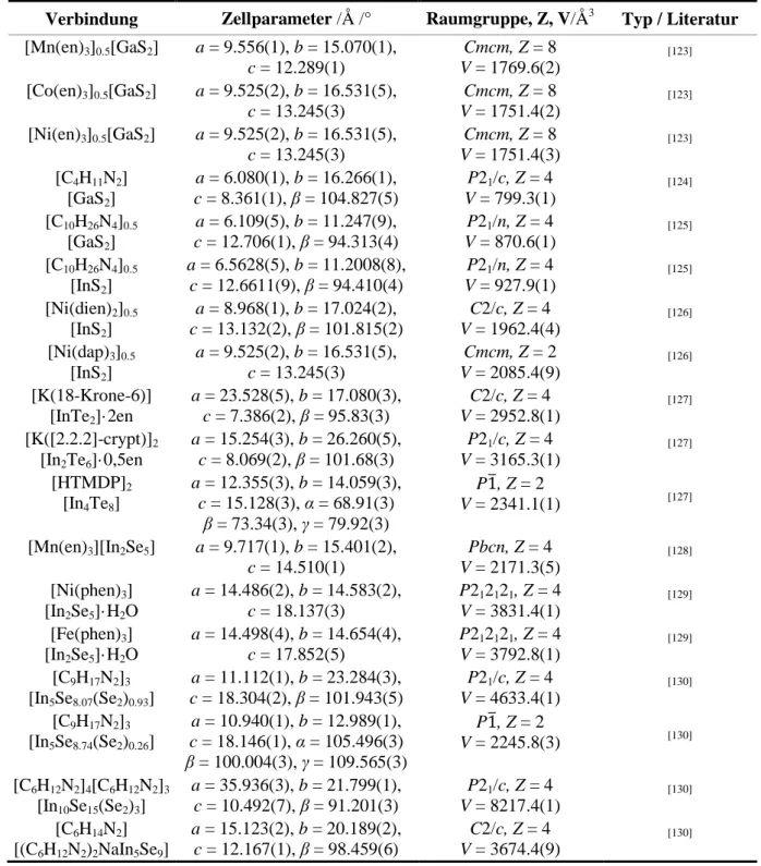 Tabelle 3.16: Beispiele von Chalkogenotrielaten mit organischen Kationen mit Angabe der  kristallo- kristallo-graphischen Daten und Literaturzitat