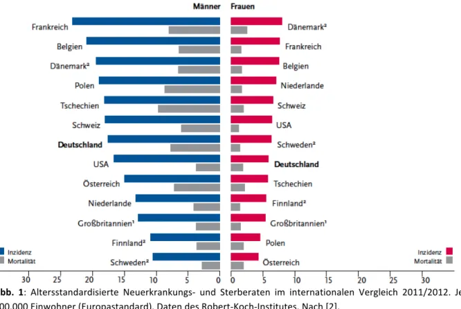Abb.  1:  Altersstandardisierte  Neuerkrankungs-  und  Sterberaten  im  internationalen  Vergleich  2011/2012