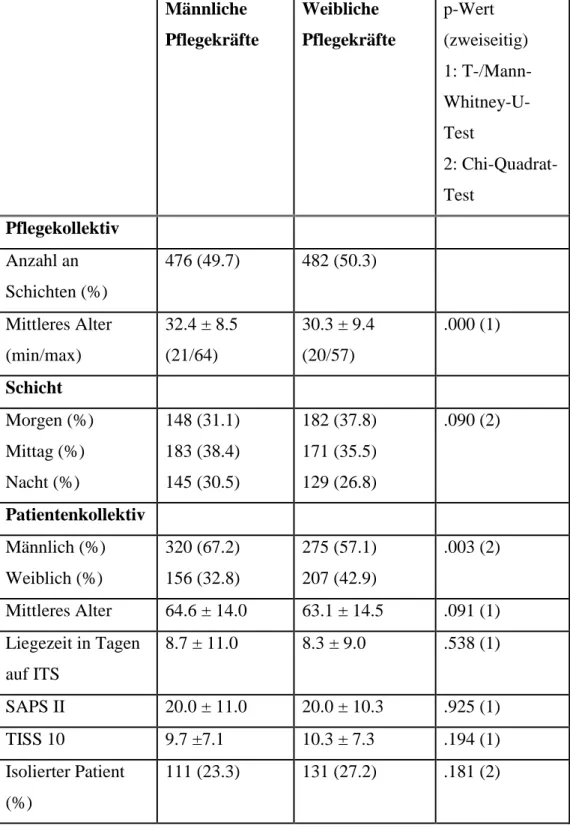 Tabelle 1: Charakteristika von Pflege-/Patientenkollektiv 