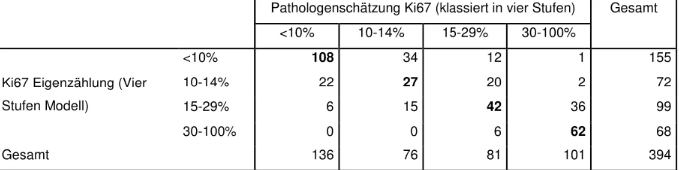 Tabelle 19: Gegenüberstellung Eigenzählung/Pathologenschätzung (jeweils in vier  Stufen) 
