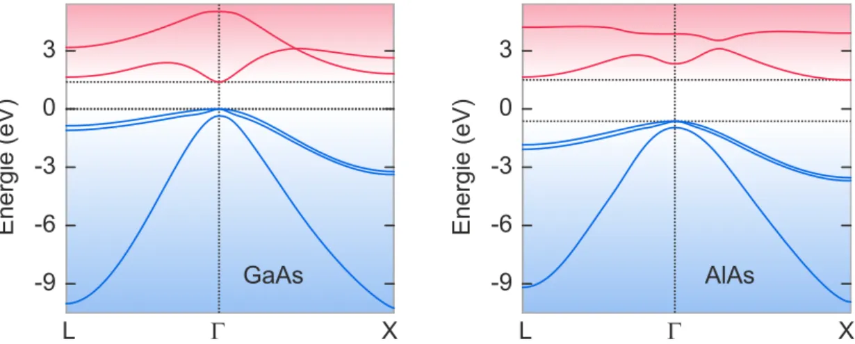 Abb. 2.2: Bandstruktur von GaAs und AlAs mit den obersten drei Valenzbändern (blau) und den untersten beiden Leitungsbändern (rot)