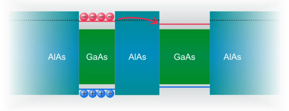 Abb. 2.7: GaAs-Doppelquantentrogstruktur in AlAs-Barrierenmaterial bei einer reso- reso-nanten, optischen Anregung des schmalen Quantentrogs