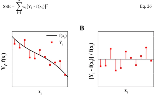 Fig. II-16: (A) Schematic example of a transfer function f(x i ) and the corresponding raw data points Y i 