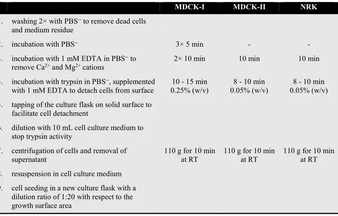 Tab. III-3: Subculturing protocol for the cell lines MDCK-I, MDCK-II, and NRK. 