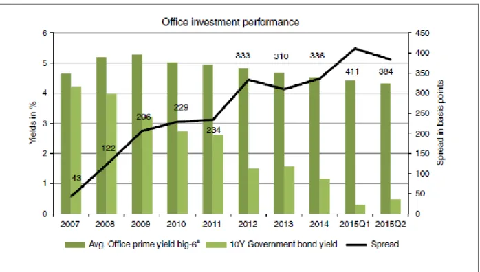 Figure 2.2: A yield comparison of  a BIG6 office investments and government bonds 