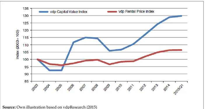 Figure 2.3: Capital values and rental price index for office properties 