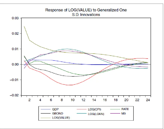 Figure 2.7: Generalized impulse-response function in the VAR capital value model  Q1/2003-Q1/2015 