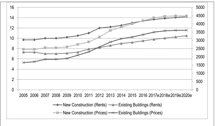 Figure 3.1: The development of rents and condominium prices in Regensburg 