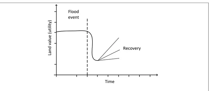 Figure 3.2: The ‘bounce back’ effect in property markets after flood events 