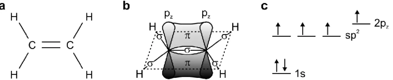 Abbildung 2.2:  Das  Ethenmolekül  als  einfachstes  Beispiel  von  Konjugation.  (a)  Valenzstrich- Valenzstrich-formel von Ethen