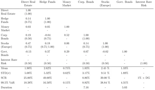 Table 2.1: Descriptive Statistics and Solvency II Standard Formula Calibration