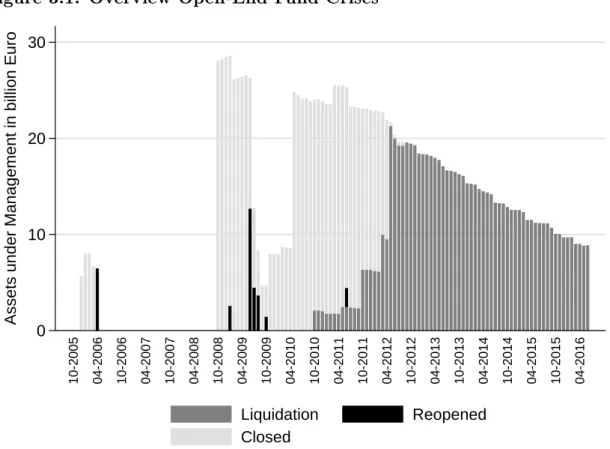 Figure 3.1: Overview Open-End Fund Crises