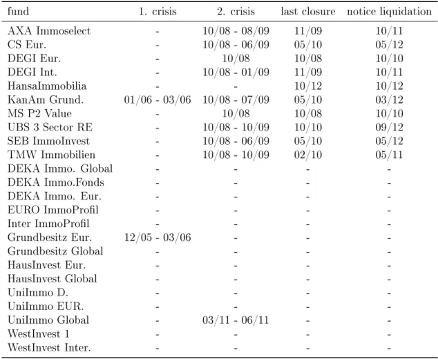 Table 3.1: Overview Open-End Fund Closures and Liquidations