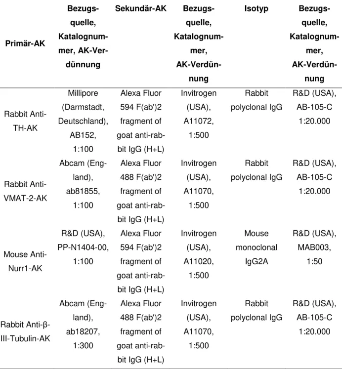 Tabelle 5  Für die Immunfluoreszenz-Färbung der iTH+ Zellen verwendete Primär-, zugehö- zugehö-rige Sekundär- sowie Isotypen-Antikörper (AK)
