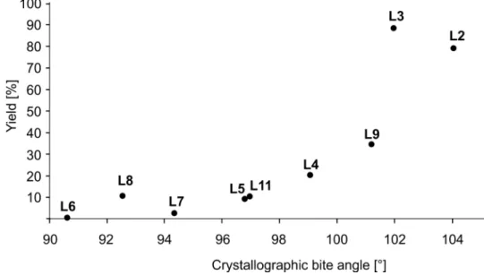 Figure  2.1.  Relation  between  yield  of  20aa  and  crystallographic  bite  angles  of  cis-ligand- cis-ligand-Pd/Pt complexes