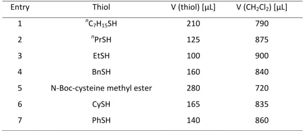 Table 2.4. Exact amounts of thiol and CH 2 Cl 2  for the thiocarbonylation reaction. 