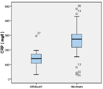 Grafik 18: Boxplot - Gesamtkollektiv Mittelwert und Maximum der CRP 