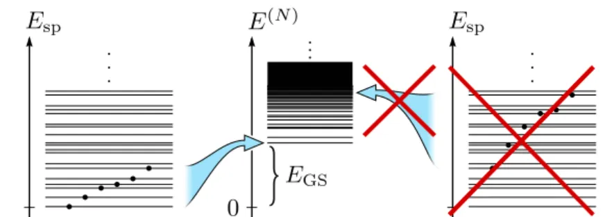 Fig. 1: Sketch of a typical mean-field picture of a (spinless) fermionic system. The lowest many-body energy levels E (N) are built up by independently occupying effective single-particle levels E sp (left)