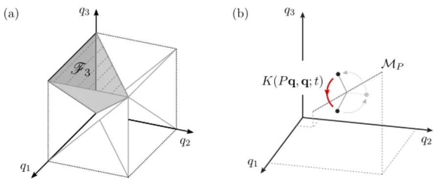 Fig. 1.4: Three particles on a line (N = 3, D = 1). (a) Fundamental domain F 3