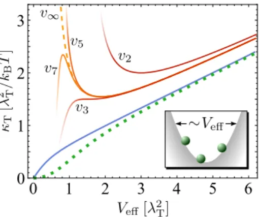Fig. 1.9: Isothermal compressibility (1.80) of the ideal Bose gas with harmonic confinement and N = 3 particles
