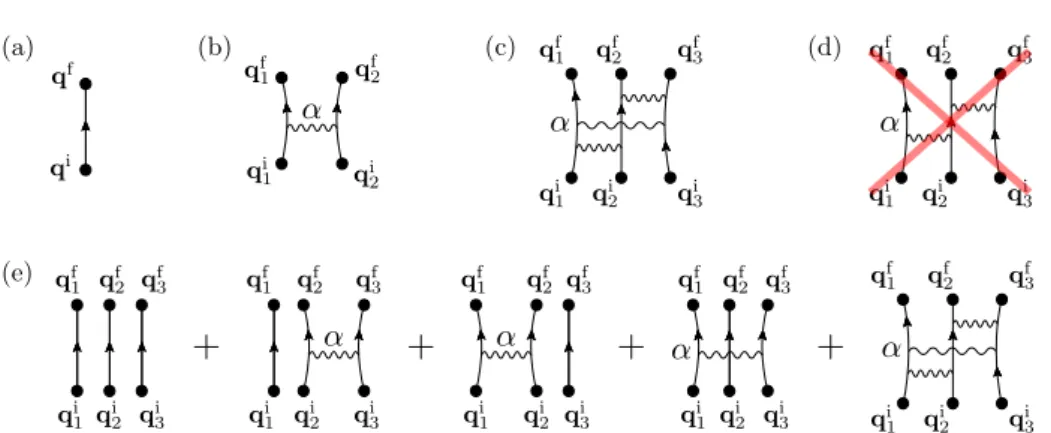 Fig. 1.10: Diagrams representing propagation amplitudes. (a) A single particle propagator K (1) (q f , q i ; t) exactly the same as in Fig