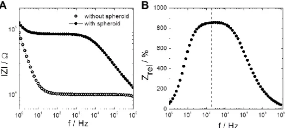 Fig.  19:  Exemplary  impedance  spectrum  with  and  without  spheroid  at  the  aperture  of  the  PT-2  channel (A) and the according relative impedance plot with a dashed line at 200 Hz to indicate the  sampling frequency in time-resolved experiments (