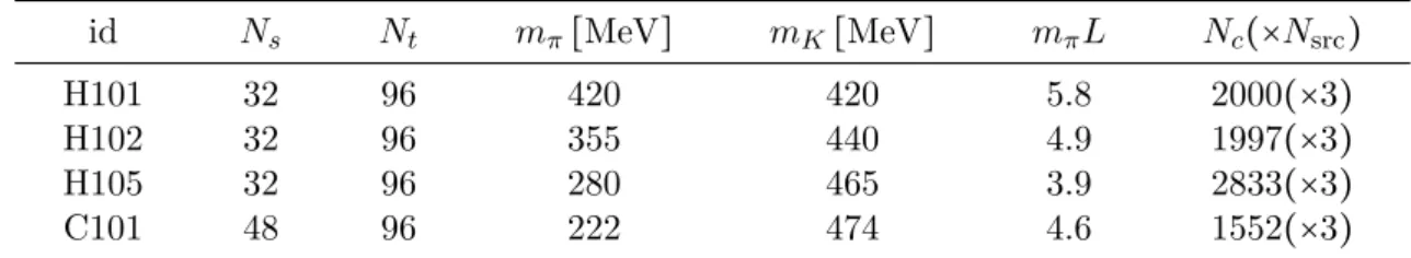 Table 3.1: List of the CLS ensembles used in this work. All lattices feature the inverse squared gauge coupling β = 3.4, which corresponds to a lattice spacing of a ≈ 0.0857 fm.