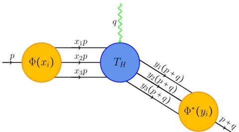 Figure 4.1: The process of absorbing a large transverse momentum while remaining an intact nucleon is described by the form factor F 1 ( Q 2 ) , which is factorized in terms of the distribution amplitude Φ and the hard scattering kernel T H , see, e.g., re