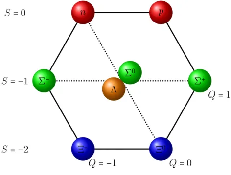 Figure 4.3: Visualization of the J P = 1 2 + baryon octet.