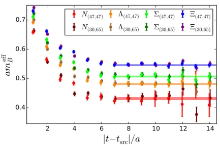 Figure 4.4: Plot showing the effective baryon masses obtained from the two forward- forward-backward averaged smeared-smeared correlation functions in eq