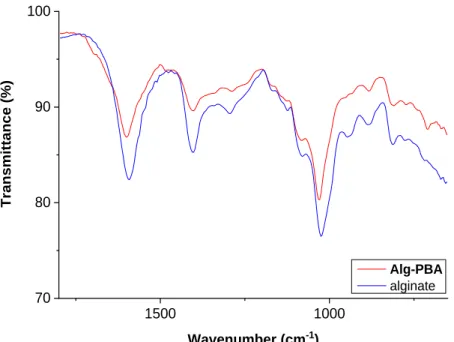 Figure 2. FT-IR of Alg-PBA (red) and unmodified alginate (blue). The complete spectrum can be found in the ESI