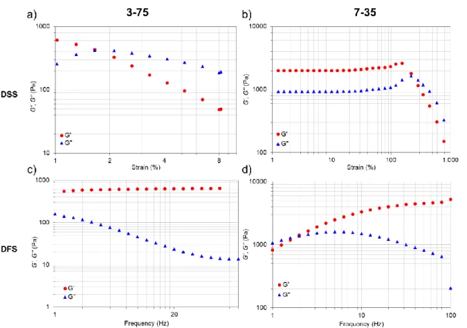 Figure 5. Oscillatory rheological measurements: DSS of a) 3-75 at 1 Hz and b) 7-35 at 10 Hz; DFS of c) 3-75 at  0.05% strain and d) 7-35 at 5% strain