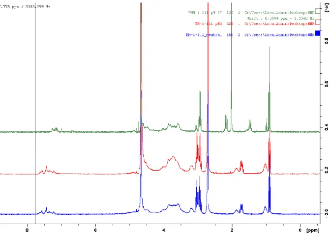 Figure S1.  1 H NMR spectrum of Alg-PBA at different pH, blue: pH 7, red: pH 3, green: pH 10