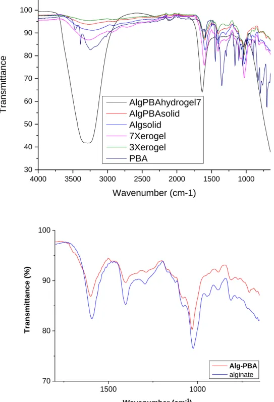 Figure  S2.  FTIR  spectra  of  a)  Alg-PBA  hydrogel,  solid  and  xerogel  (3-75  and  7-35),  unmodified  alginate  and  3-phenylboronic acid