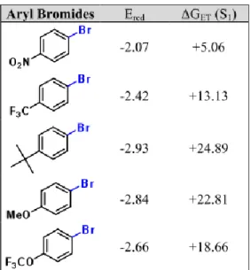 Figure S11. Reduction potential of selected aryl bromides and free energy changes (∆G ET ) of the electron transfer  process