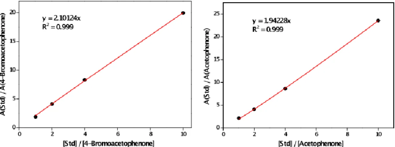 Figure  S4.  Quantitative  GC  calibration  for  substrate  ArBr  conversion  and  product  ArH  formation  vs