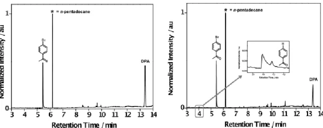 Figure  S6.  Representative  normalized  GC-FID  chromatograms  for  the  photocatalyzed  reduction  of  1  in  the  presence of the TTA system (PtOEP + DPA) in aerated DMF solution obtained before (left) and after 2 h of pulsed  laser irradiation at 532 n