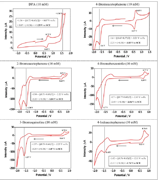 Figure S10. Cyclic voltammetry of DPA and substrates in dearated DMF. 