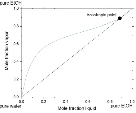Figure 7: McCabe-Thiele diagram for a EtOH-water-mixture at ambient pressure, redrawn from  58 